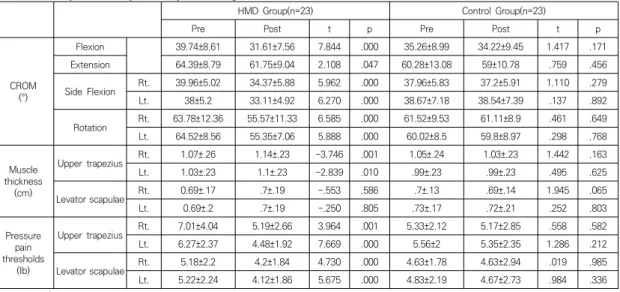 Table  2.  Comparison  of  pre  and  post  change  in  CROM,  Muscle  thickness,  PPT