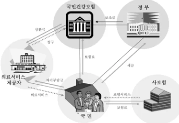 Figure 5. 한국 보건의료 시스템의 구성.