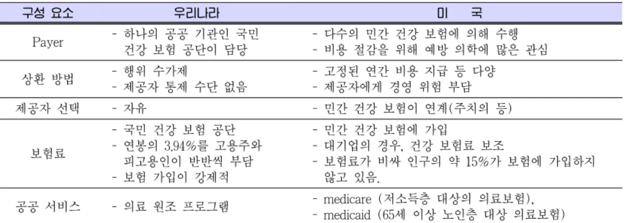 Table 4. 한국과 미국 보건 의료 시스템의 비교 구성 요소 우리나라 미    국 Payer - 하나의 공공 기관인 국민 건강 보험 공단이 담당  - 다수의 민간 건강 보험에 의해 수행 - 비용 절감을 위해 예방 의학에 많은 관심 상환 방법 - 행위 수가제 - 제공자 통제 수단 없음 - 고정된 연간 비용 지급 등 다양- 제공자에게 경영 위험 부담 제공자 선택 - 자유 - 민간 건강 보험이 연계(주치의 등) 보험료 - 국민 건강 보험 공단 - 연봉의 3