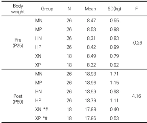 Table  3.  Change  of  bodyweight