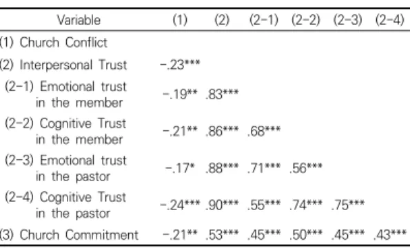 Table 3. Correlations among church conflict, interpersonal trust  and  church  commitment                    (N=218)