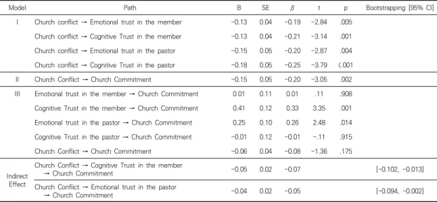 Table  4.  Results  of  mediating  effect  of  interpersonal  trust                                                                                                        (N=218)