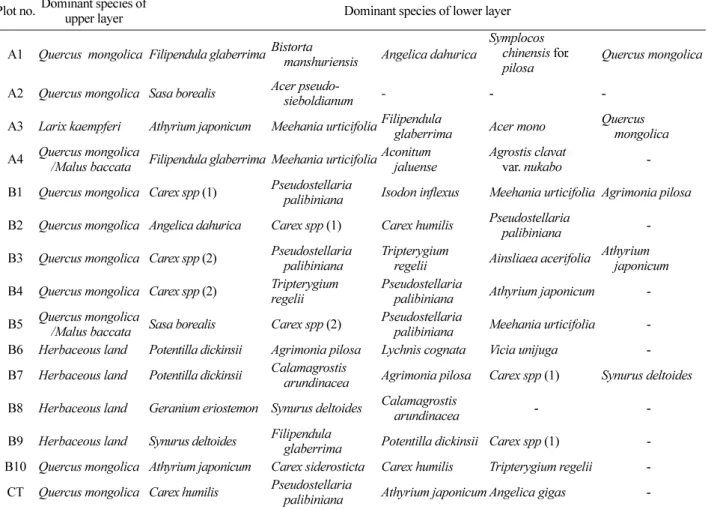 Table 5. Distributional pattern of understory dominant species by plots.