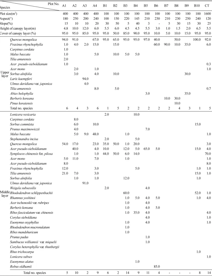 Table 1. Environmental and vegetation raw data matrix at upper &amp; middle layers in Mt