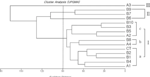 Figure 3. Vegetation classification of canopy layer by cluster analysis (I:  Quercus mongolica dominant community,  II: