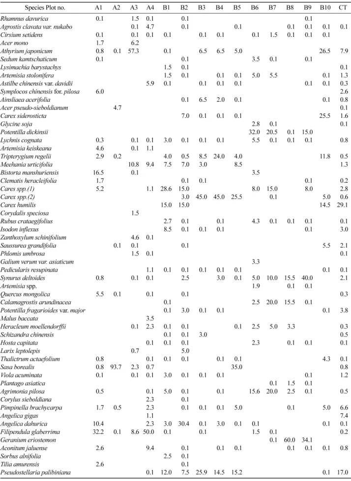 Table 3. Vegetation raw data matrix at lower layer in Mt. Geumdae's protected area for forest genetic resources.