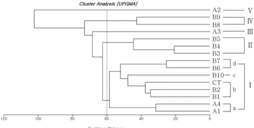 Table 4. Sahnnon-Weaver's species diversity and evenness in upper &amp; lower layers by plots.
