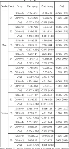 Table 2. The difference of scapular downward/upward  rotation  depending  on  the  application  of  kinesiology  taping