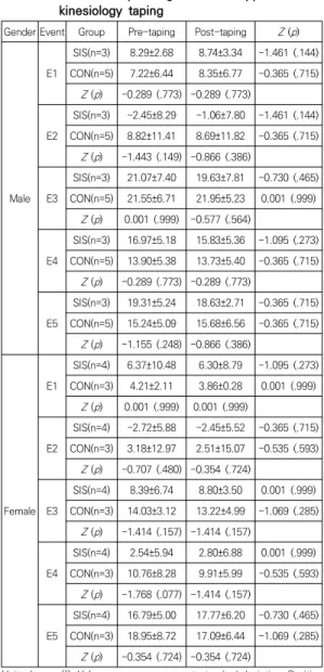 Table  3.  The  difference  of  scapular  posterior/anterior  tilting  depending  on  the  application  of  kinesiology  taping 3.3  플랫서브  시  어깨뼈의  안쪽/가쪽돌림  차이 Table 4는 각 이벤트 시점에서의 키네시올로지 테이 핑 적용 전후 집단간 어깨뼈의 안쪽/가쪽 돌림 차이를 비 교분석한 결과이다