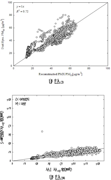 그림  4.  PMX와  Dust  spectrometer로  측정한  PM 10   (a)  및  PM 2.5   (b)의  상관성  분석결과