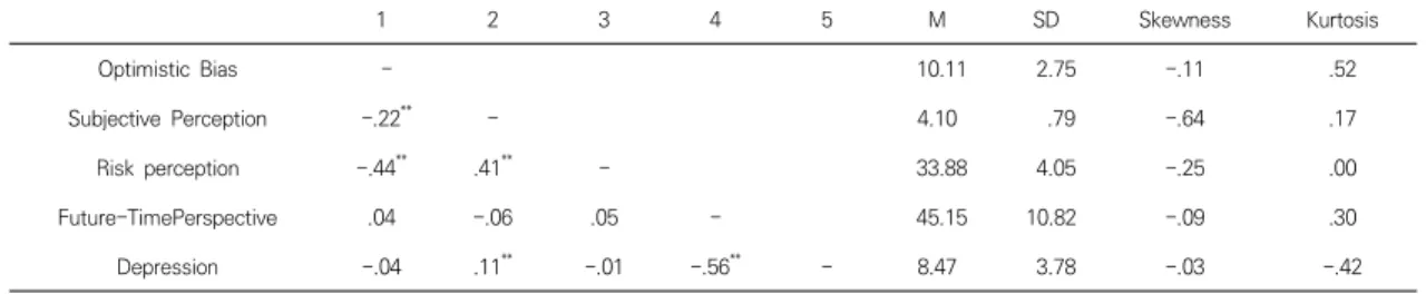 Table  1.  Correlation  and  mean,  standard  deviation,  skewness,  and  addiction  of  key  variable