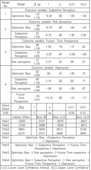 Fig.  1.  Depression  Model 