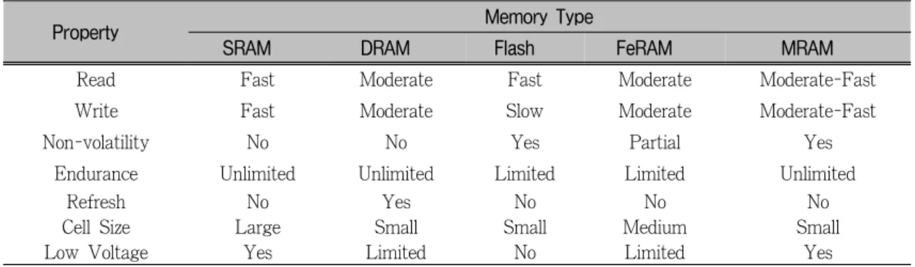 Table 1. 여러 가지 메모리의 성능 비교[2]