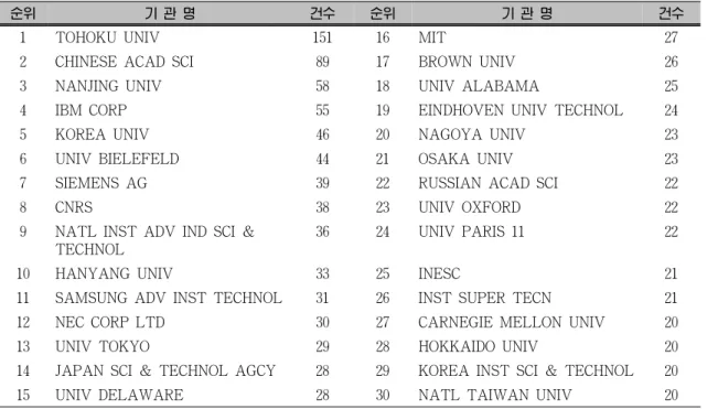 Table 3. MRAM 기술관련 논문발표 주요기관