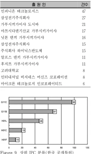 Figure 7. 출원인의 국적별 분포(한국공개특허). Figure 8. 주요  출원인  국적의  연도별  특허  출원   건수 추이(한국 공개특허). 원이 감소하나 평균 25건 정도의 특허가 꾸준 히  출원되고  있다