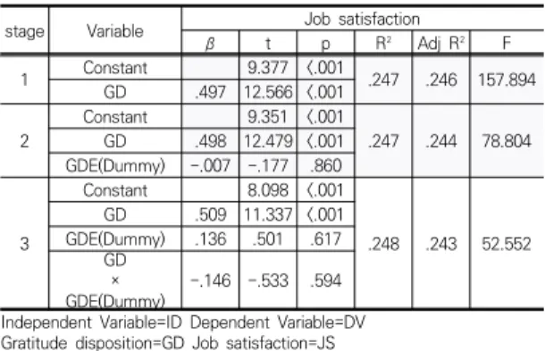 Table  4.  The  effect  of  Gratitude  disposition  on  job  satisfaction  and  the  moderating  effect  of  Gratitude  diary  experience                          (N=485) 
