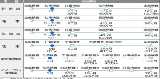 [표  3]  JR서일본  차종별  검수주기 3. 정비절차서의 활용   새로운 차량이 제작되면 운영사의 요구에 의해 차량제작사에서 차량의 장치별 부품별 제원을 포함하 여 정비방법,정비주기 등을 담은 정비지침서가 만들어진다.최근에 코레일에 도입되어 운용되고 있는 전동차 정비지침서를 분석한 결과 제작사에서 제시한 정비기준과 코레일의 유지보수규정 및 유지보수지 침의 기준과 상이한 부분이 많은 것을 알 수 있었다.이는 차량운영사에서 새롭게 만들어진 차량의 정 비
