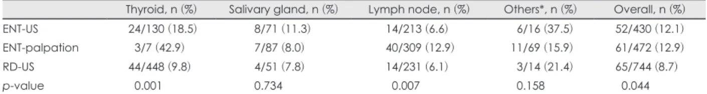 Table 1. Inadequacy sampling rates categorized by organ