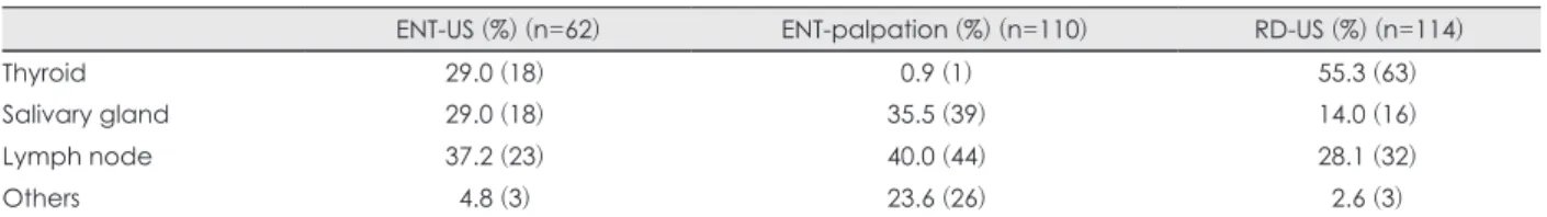 Table 5. Organ distribution in each group, underwent excisional biopsy 