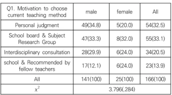 Table  2.  Motivation  to  select  teaching  and  learning  methods  through  online  classes