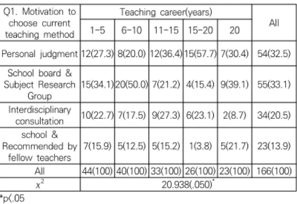 Table  8.  Motivation  to  select  teaching  and  learning  methods  through  online  classes
