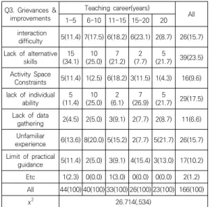 Table  10.  Difficulties  and  Improvements  in  Running  Online  Physical  Education  Classes 