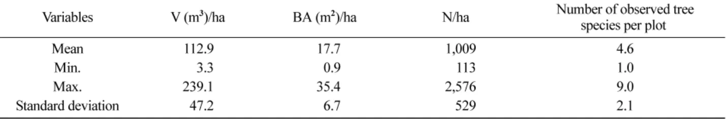 Table 1. Summary statistics based on field plot data served as training data (n=191).