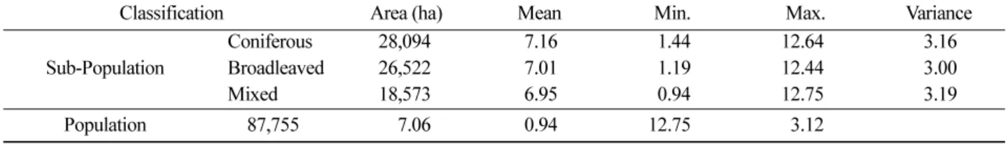 Figure 2. Relative efficiency for different sampling strategies and different sample sizes, where SRS (simple random sampling), SYS (systematic sampling), Sys+pre (stratified systematic sampling), Sys+post (systematic sampling with  post-stratification), a