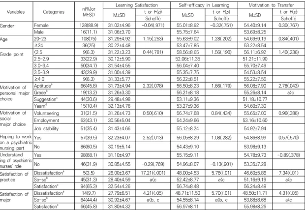 Table  2.  Differences  of  Learning  Satisfaction,  Self-efficacy  in  Learning,  and  Motivation  to  Transfer  according  to  General  Characteristics  of  Participants                                                                                     