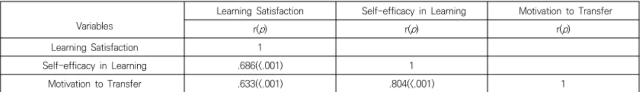 Table  4.  Correlation  among  Learning  Satisfaction,  Self-efficacy  in  Learning,  and  Motivation  to  Transfer              (N=144)