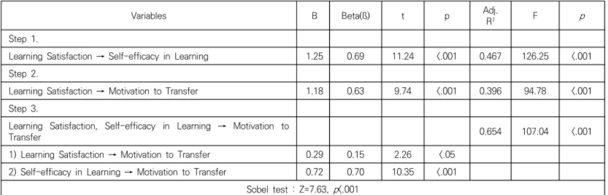 Table  5.  Mediating  effect  of  Self-efficacy  in  Learning  in  the  relationship  between  Learning  Satisfaction  and  Motivation  to  Transfer   (N=144)  지수는 1.93~ 2.06으로 2에 가까워 독립적으로 나타났 다