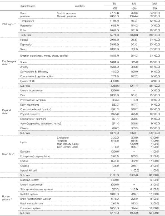 Table  3.  Variables  and  Effects  of  Interventional  Effects  of  Foot  Reflexology                                                          (N=118)                                                                                                         