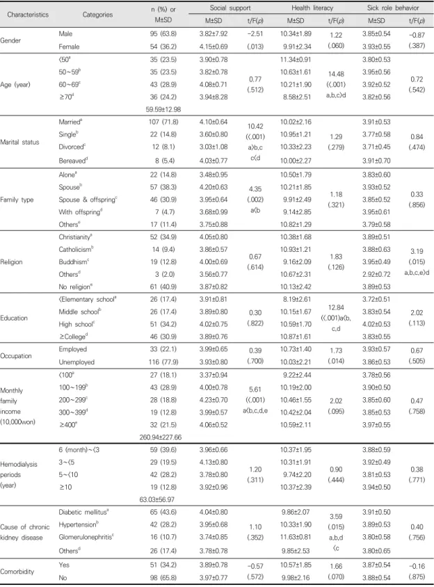 Table  1.  Characteristics  of  general  items  and  diseases  in  patients  undergoing  hemodialysis  and  the  differences  in  social  support,  health  literacy  and  sick  role  behavior  according  to  their  categories