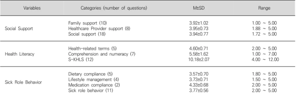 Table  2.  Level  of  social  support,  health  literacy,  and  sick  role  behavior