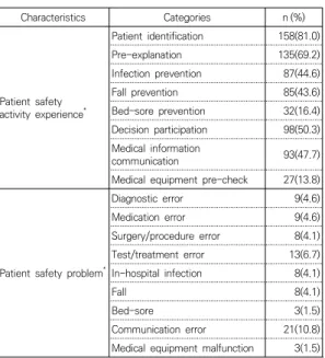 Table  2.  Patient  Safety  Activity  Experience  and  Patient Safety  Problem                                              (N=195) 대상자가  입원기간  동안  경험한  환자안전문제는  1회  이상이  50명(25.6%)이었고,  그중에서  최대  3회를  경험 한  사람은  7명(3.6%)이었다
