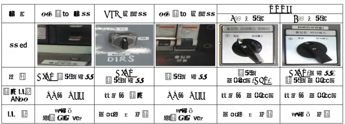 표 1 .차종별 DI RS 비교표 구 분 현대쵸파 구형 GEC 개조형 현대쵸파 개조형 VVVF 1차 도입분 2차 도입분 형 태 명 칭 DI RS출입문연동 출입문연동DIRS 출입문 연동 바이패스(출입문 DBS) 출입문바이패스DIRS( 비연동) 취급위치