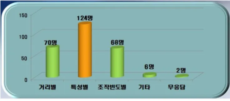 그림 6 .손으로 조작 가능한 최적운동 범위