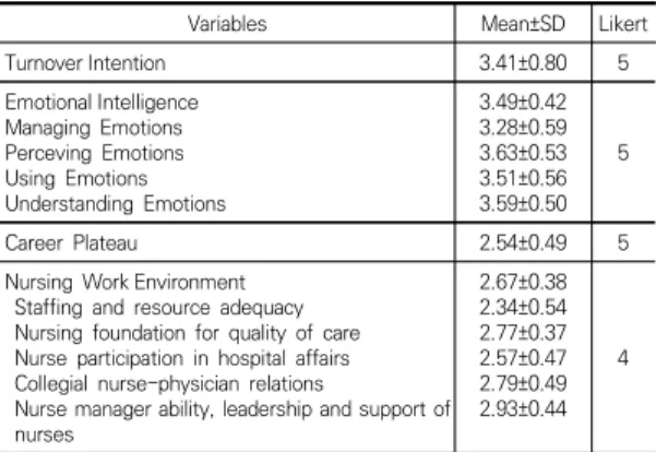 Table  4.  Correlations  among  the  Turnover  Intention,  Emotional  Intelligence,  Career  Plateau  and  Nursing  Work  Environment     