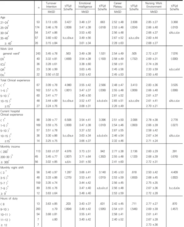 Table  3.  Comparison  of  characteristics  related  to  Turnover  Intention,  Emotional  Intelligence,  Career  Plateau  and  Nursing  Work  Environment