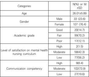 Table  1.  General  characteristic  of  study  participants (n=140)