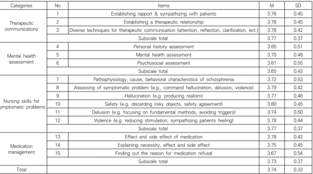 Table  3.  Educational  needs  on  nursing  care  for  patients  with  schizophrenia                                                                (n=140)