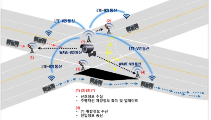 Fig.  9.  Concept  of  C-ITS  in  intersection.