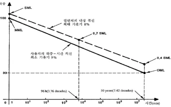 그림 7.  사용자의 하중-시간 직선과 절연체의 내성-시간 곡선의 비교         *  전기적 특성치 선정 검토