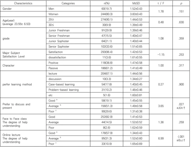 Table  1.  Differences  in  Other  behaviors  according  to  sociodemographic  Characteristics  in  nursing  students        (N=304) Characteristics Categories n(%)  M±SD t  /  F  p Gender Men 60(19.7) 1.52±0.43 1.78 .151 Women 244(80.3) 3.83±0.43 Age(year