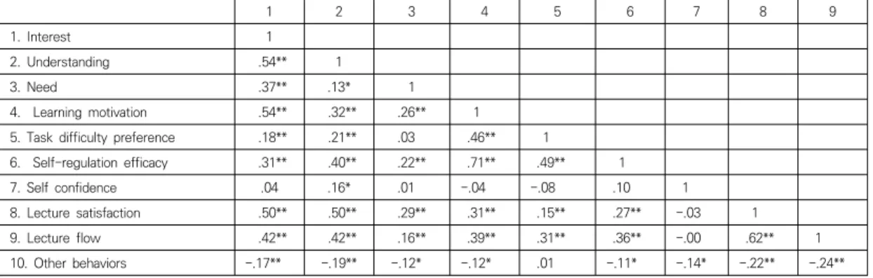 Table  3.  Correlation  of  Variables                                                                                                                                                  (N=304) 1 2 3 4 5 6 7 8 9 1