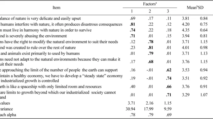 Table 1. New Environmental paradigm factor loading items on rotated (Varimax) Factors.
