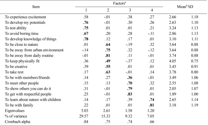 Table 3. Correlation matrix among the three factors of environmental attitudes (NEP)