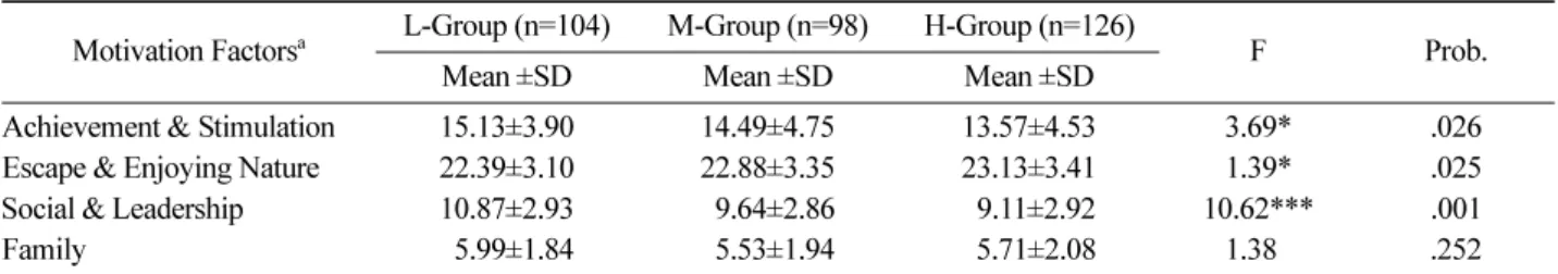 Table 5. Analysis of variance (ANOVA) for Forest recreation motivation by environmental attitudes levels