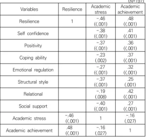 Table  3.  Correlations  among  resilience,  academic  stress  and  academic  achievement