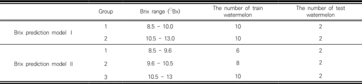 Fig.  1.  Example  of  recording  the  reflected  sound  of  watermelon  in  a  noiseless  room  and  (b)  The  position where the watermelon was knocked to  record  the  reflected  sound  of    the  watermelon  (⨂)  and  the  position  of  measuring  the 